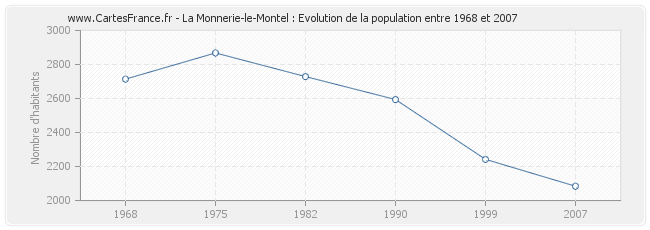 Population La Monnerie-le-Montel